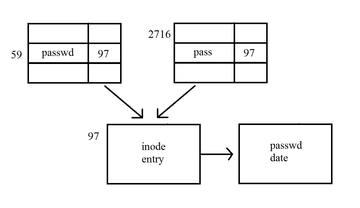 Junk Directory Example