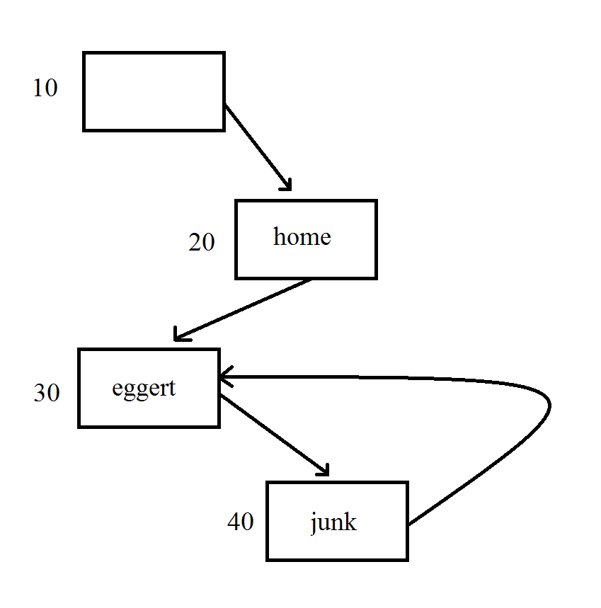 Junk Directory Example Continued