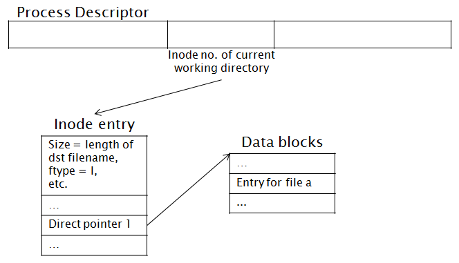 Process descriptor and inode entry