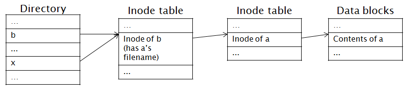 Hard link to Symbolic Links