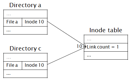 Two links to the same file