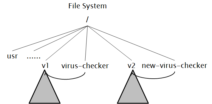 Old and new Virus Checker in FS