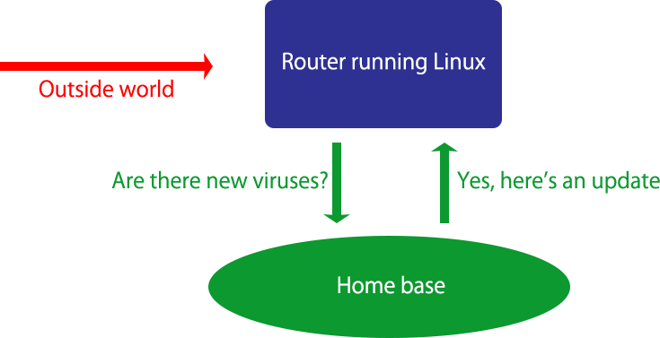 Router running a virus checker