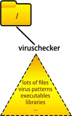 Our filesystem including the virus checker