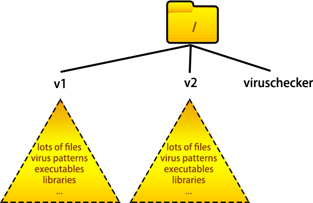 Virus checker using a symbolic link