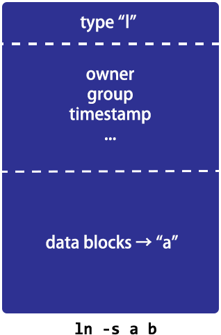 Inode representation of a symbolic link