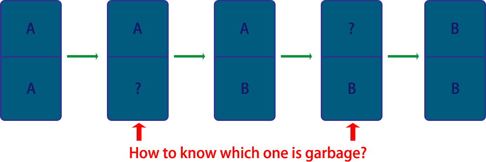 Using two copies of the data