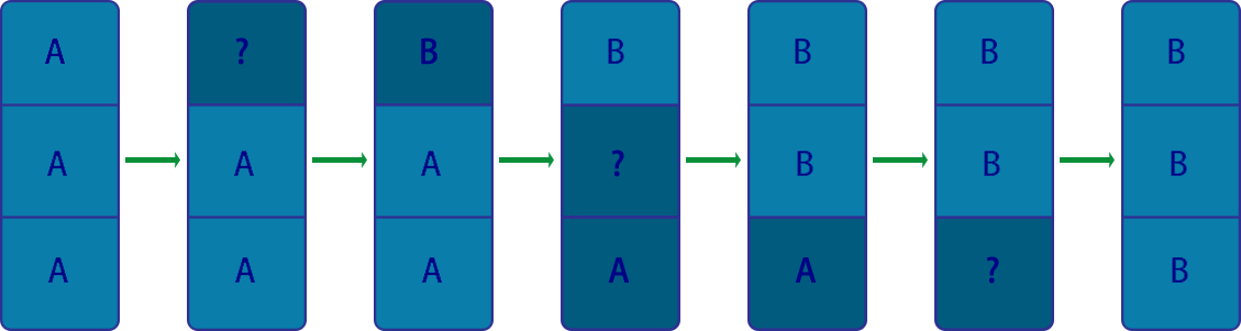 Using three copies of the data