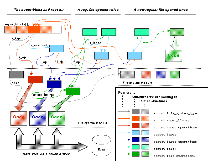 Virtual file system items