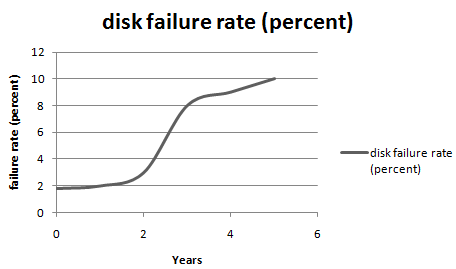 http://www.cs.ucla.edu/classes/spring10/cs111/scribe/16a/disk_failure_rate.PNG