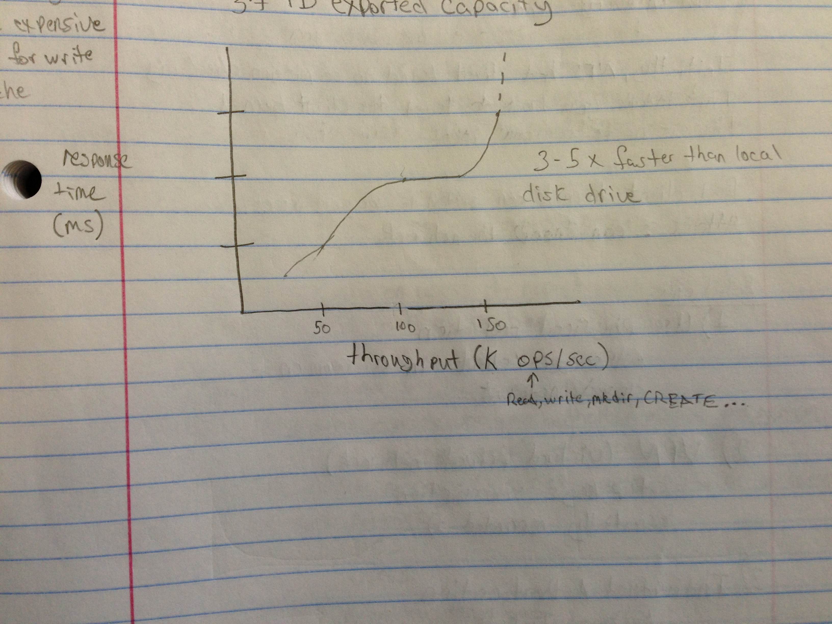 Graph of Performance