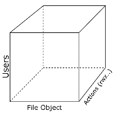 Authentication Cube