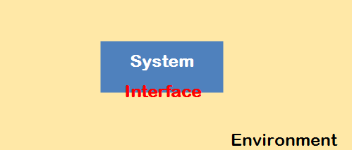 Environment Interface System