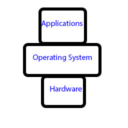 An operating systems model.