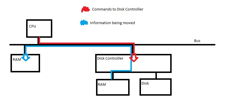 Direct Memory Access