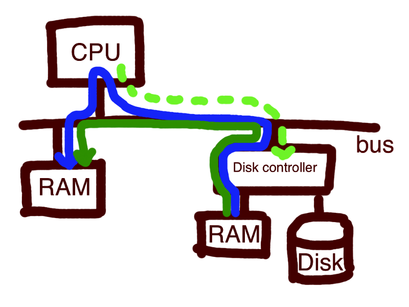 CPU Bus