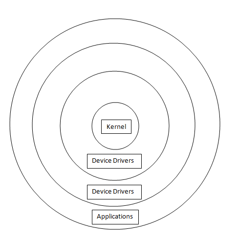 ring_layer_format