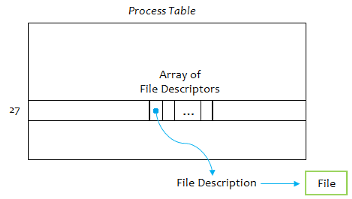 Process Table