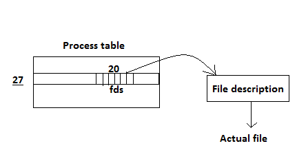 Process Table