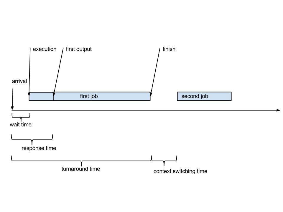 The image shows how to measure scheduling with names for measurement quantities