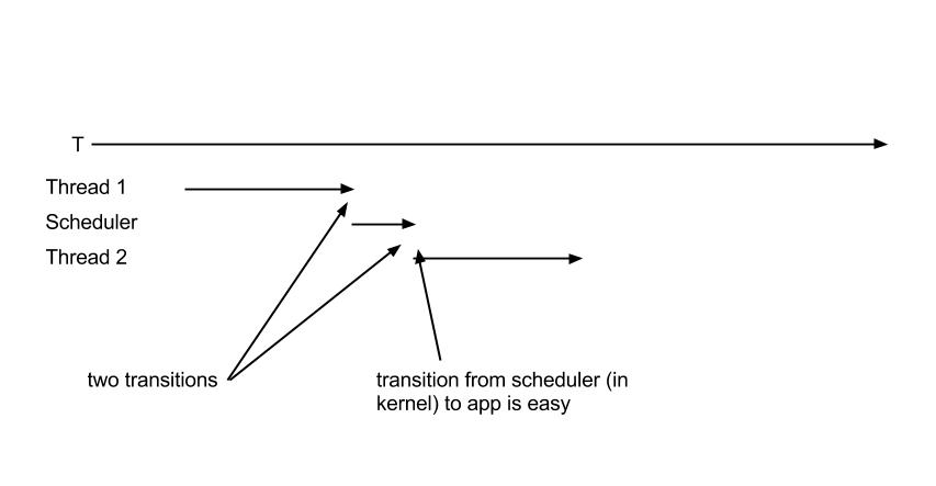 The image shows the tasks of the CPU per thread with respect to time