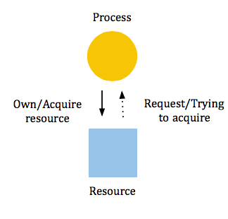 Process Resource Diagram