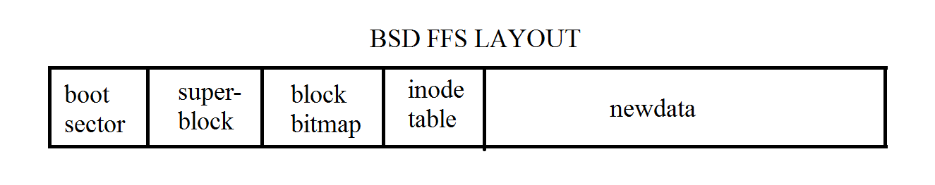 BSD FSS Layout