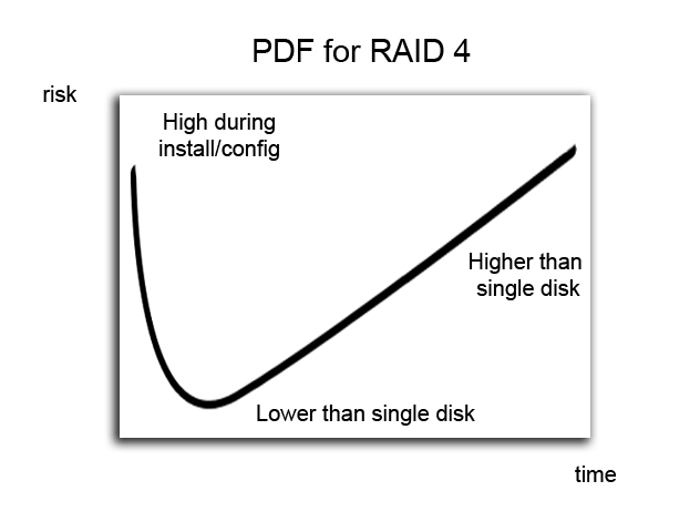 PDF for RAID 4
