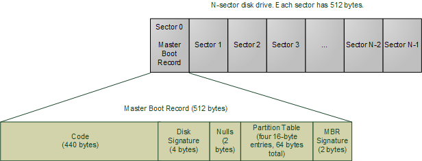 Bootable Device Diagram