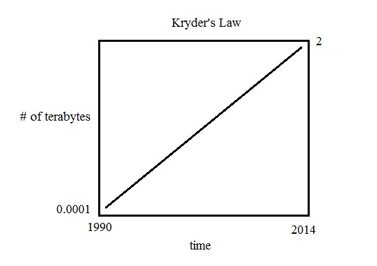 Kryder's Law