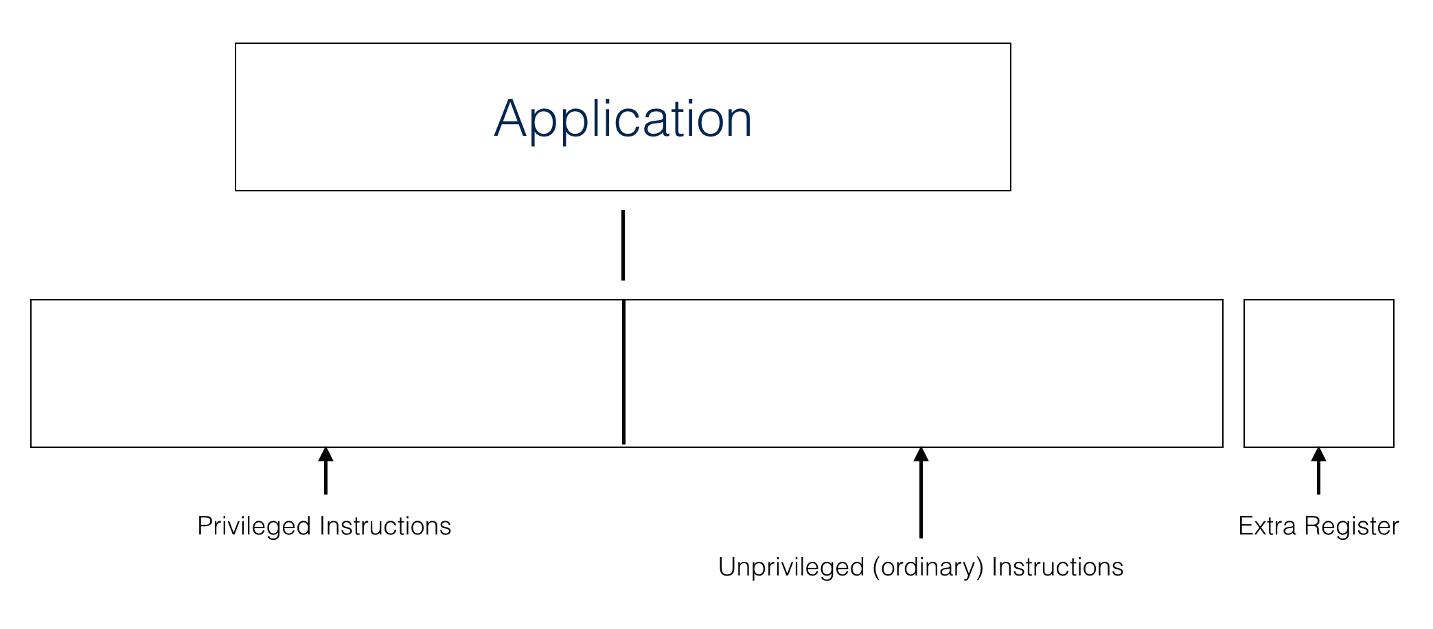 Image of instructions accessible to app and extra bit to determine privilege