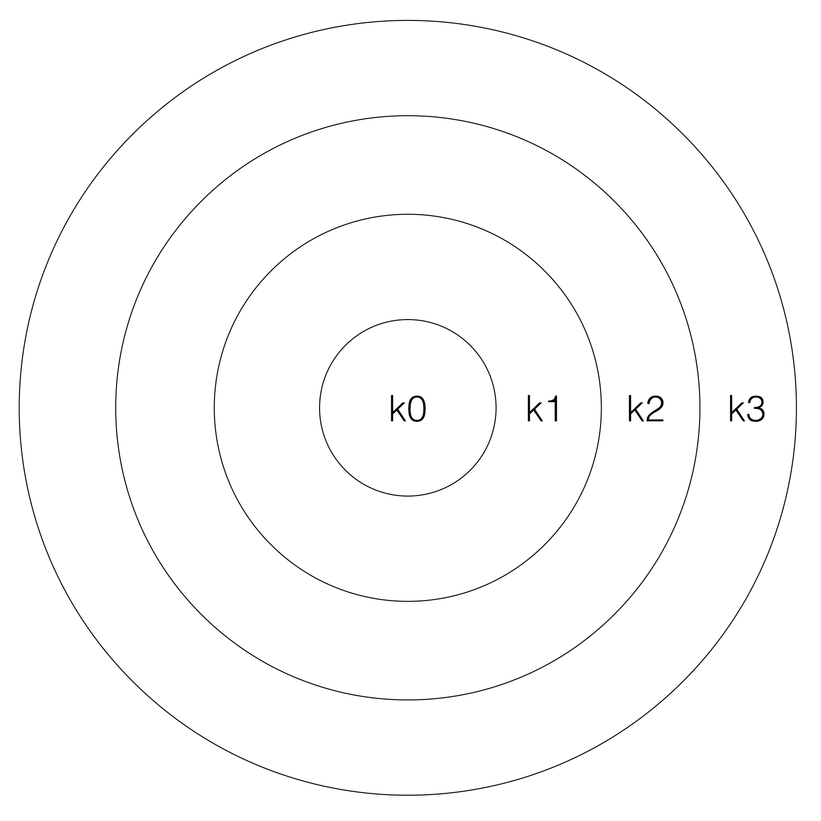 Image of a ring-structured kernel OS