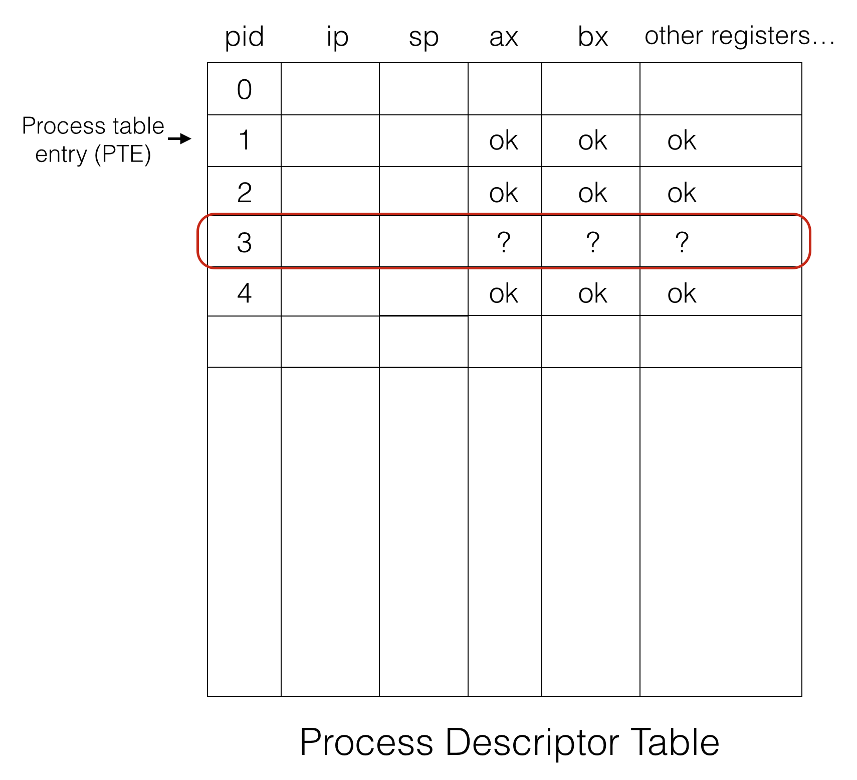 Process Descriptor Table