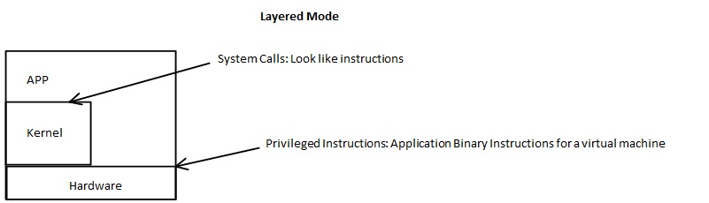 Layered Kernel Mode