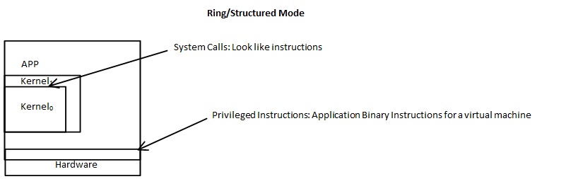 Ring/Structure Kernel Mode