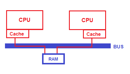 CPU/bus/RAM