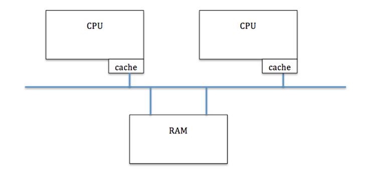 CPU Diagram