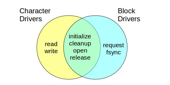 block/char Venn diagram