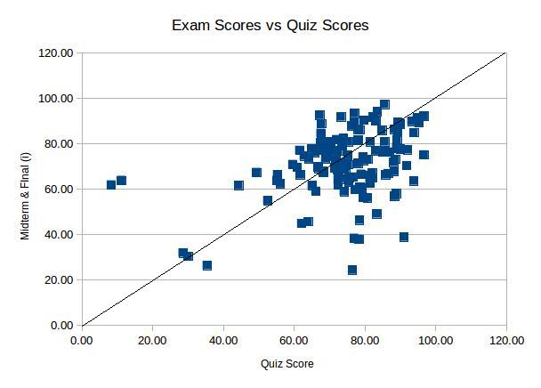 scatter plot of quiz vs exam scores