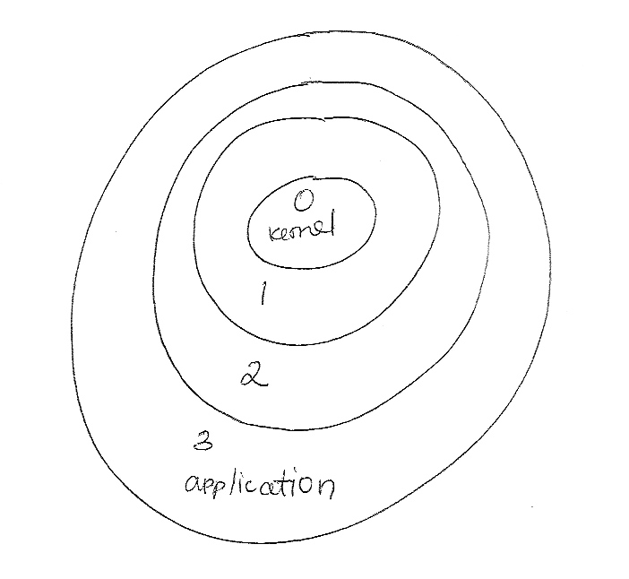 privileged modes