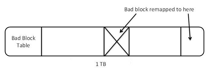 Bad blocks a disk.