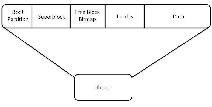 Unix file system layout.