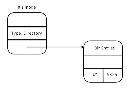 First part of a symlink traversal for 'a/b/c'.