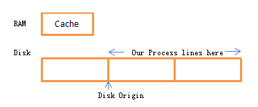 Memory diagram