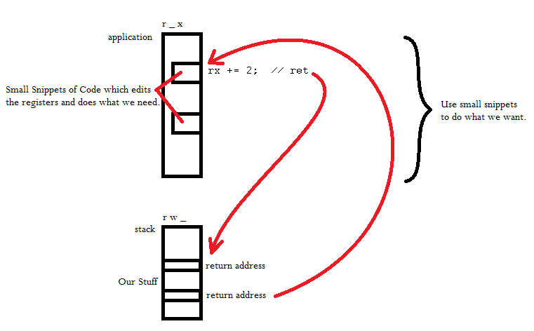 ROP -- Buffer overflow attack implementation