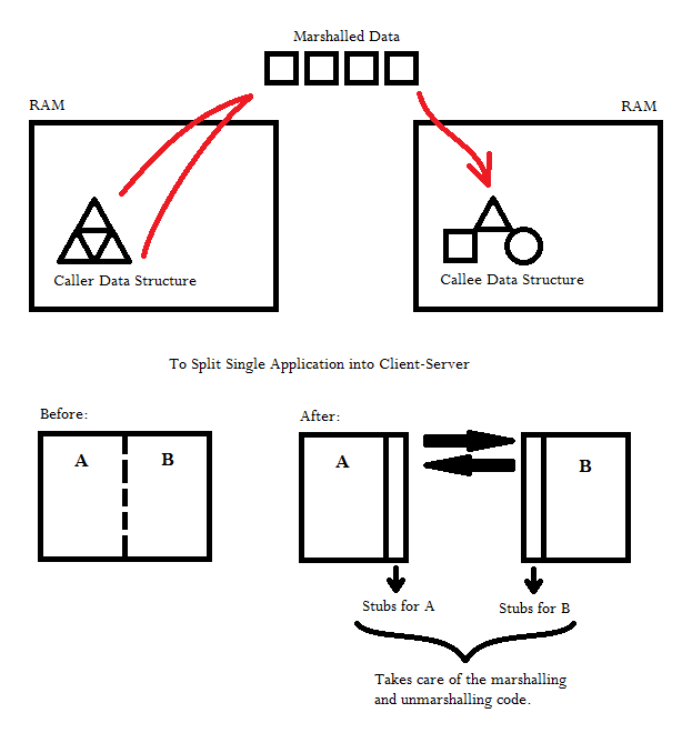 Data marshalling