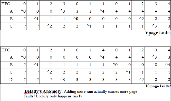 FIFO page faults