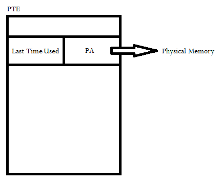 LRU implementation