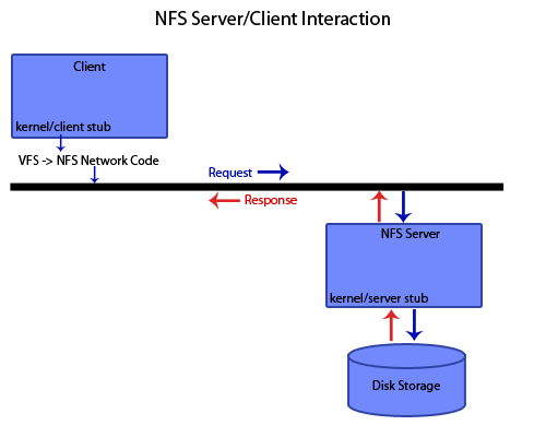 Client/Server Interaction