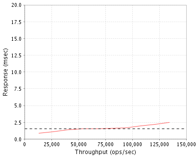 ZFS Performance